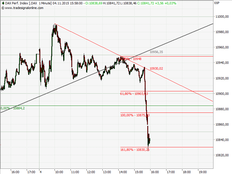 Elliott Wave DAX daily 869462