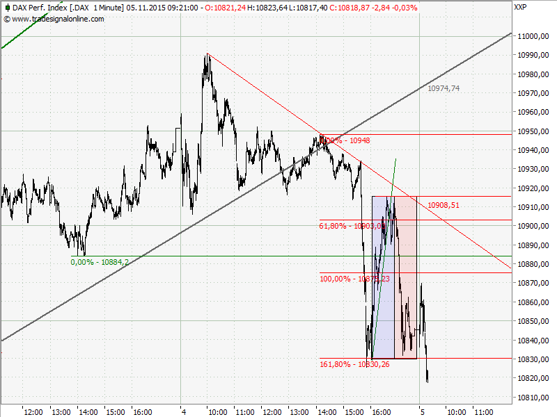 Elliott Wave DAX daily 869621