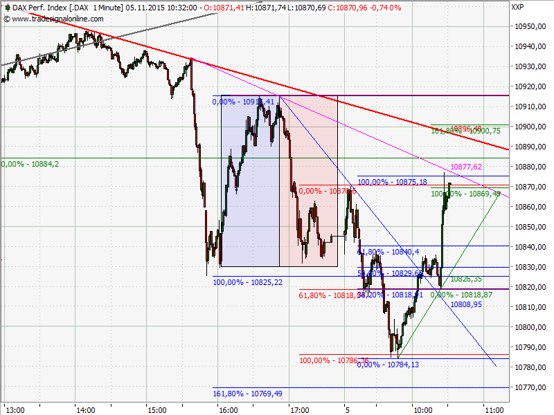 Elliott Wave DAX daily 869646