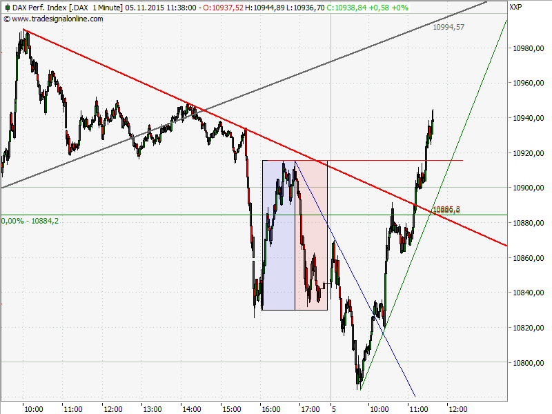 Elliott Wave DAX daily 869665