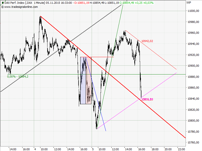 Elliott Wave DAX daily 869732