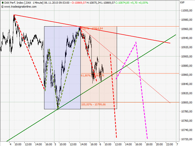 Elliott Wave DAX daily 869874