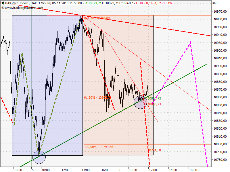 Elliott Wave DAX daily 869902