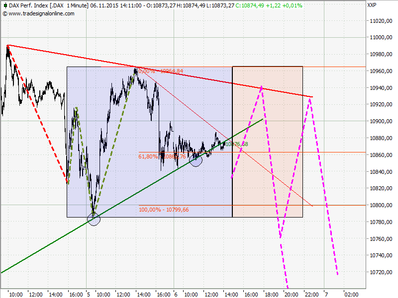 Elliott Wave DAX daily 869927