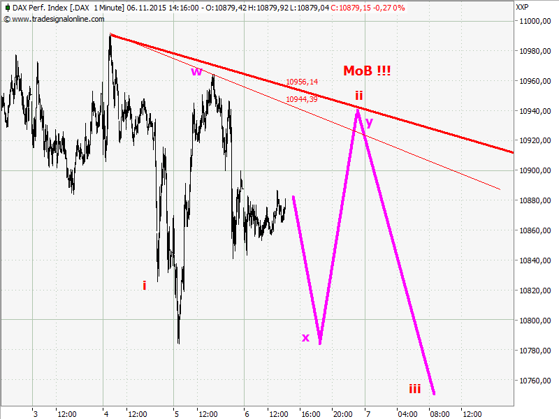 Elliott Wave DAX daily 869929