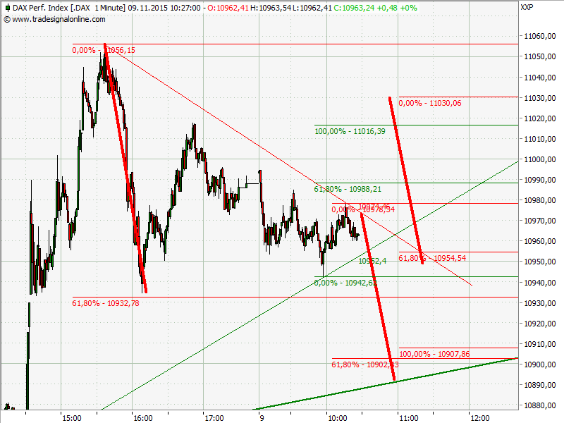 Elliott Wave DAX daily 870435