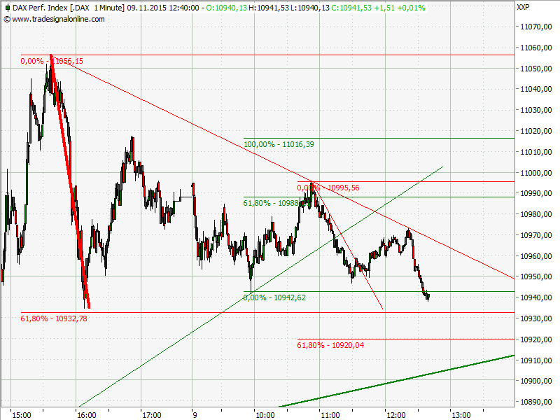 Elliott Wave DAX daily 870453