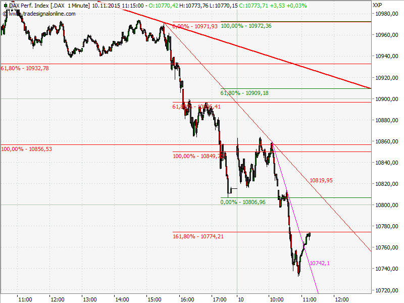 Elliott Wave DAX daily 870681