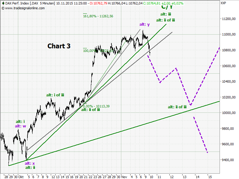 Elliott Wave DAX daily 870684
