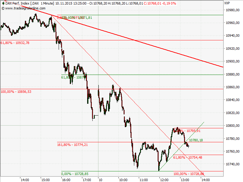 Elliott Wave DAX daily 870714
