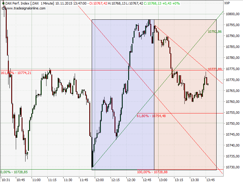 Elliott Wave DAX daily 870722