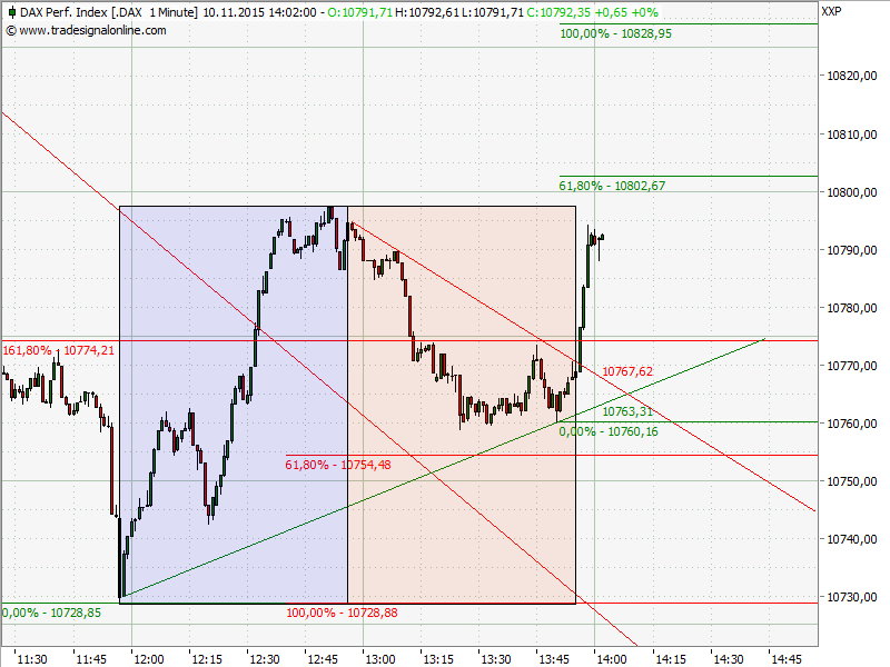Elliott Wave DAX daily 870726