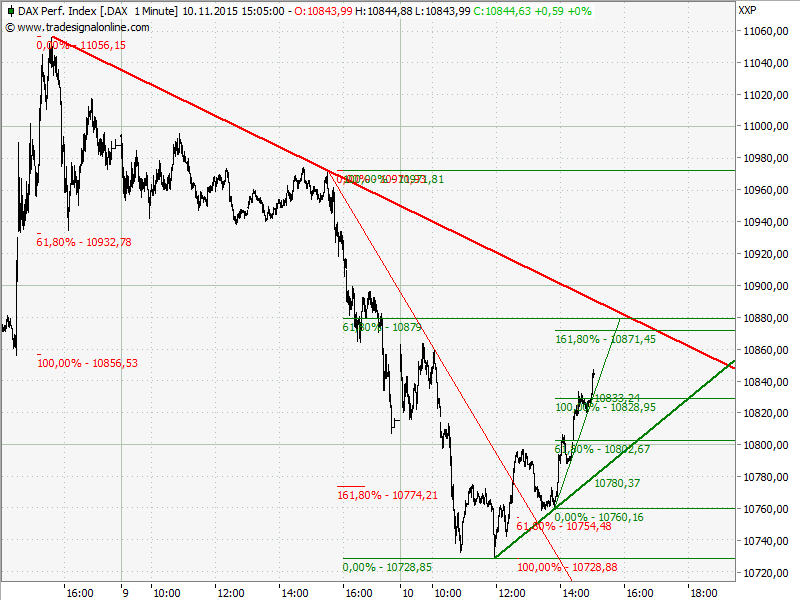 Elliott Wave DAX daily 870742