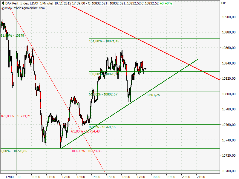 Elliott Wave DAX daily 870801