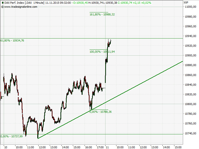 Elliott Wave DAX daily 870977