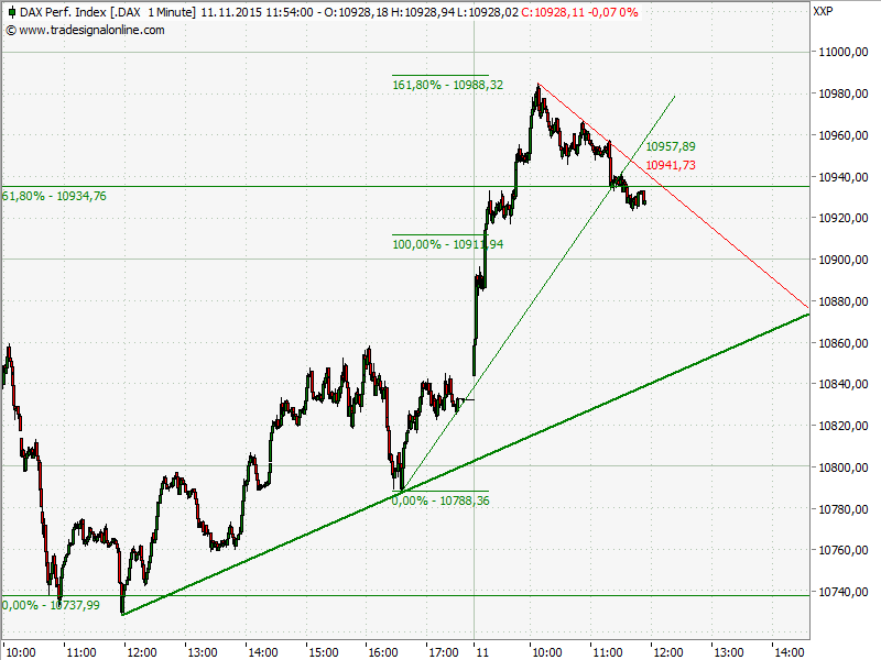 Elliott Wave DAX daily 871033