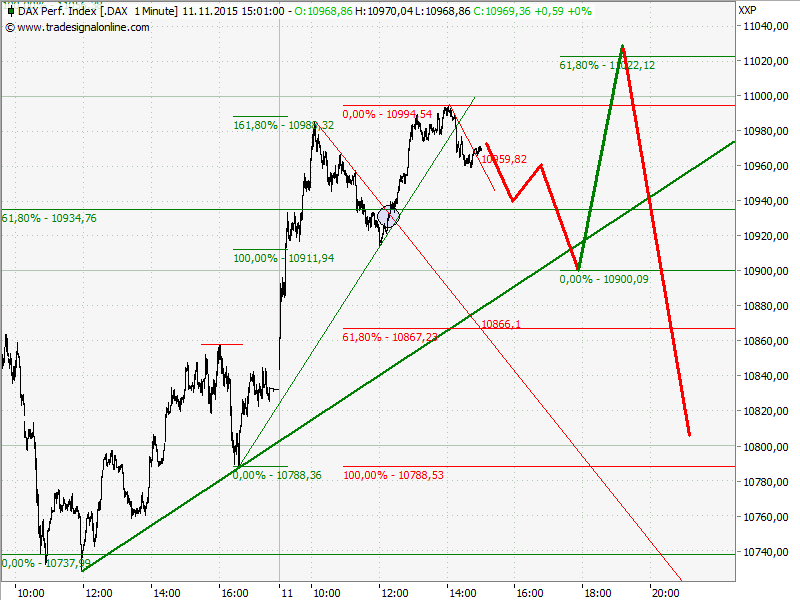 Elliott Wave DAX daily 871077