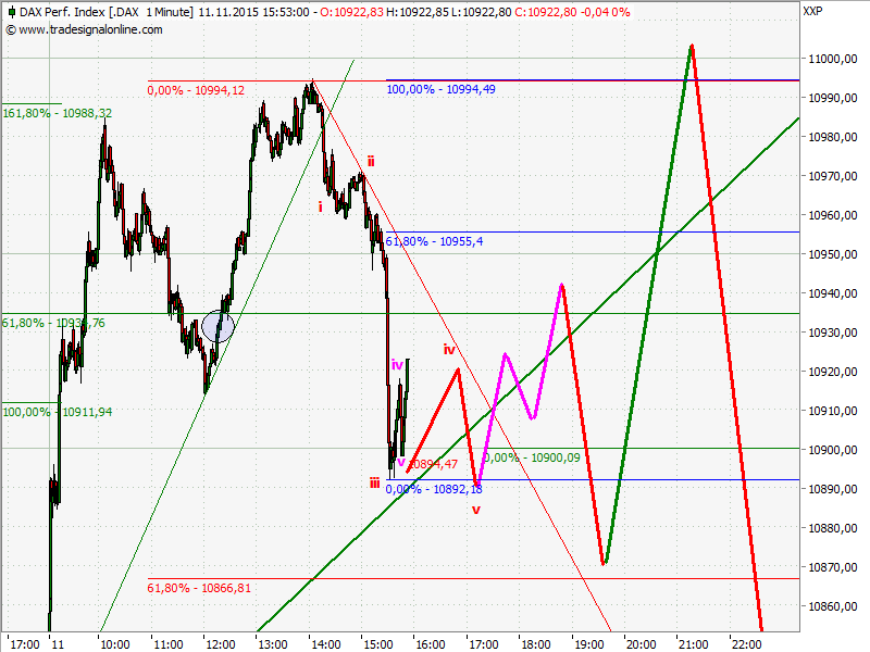 Elliott Wave DAX daily 871089