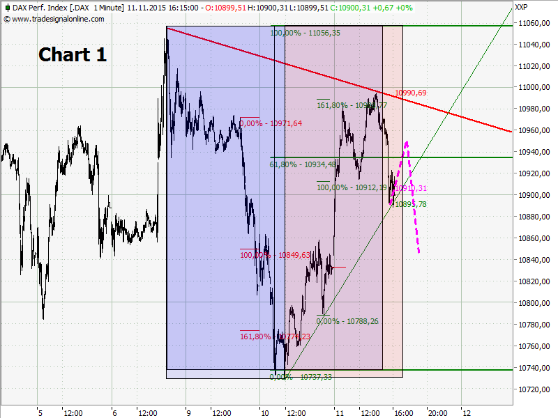 Elliott Wave DAX daily 871100