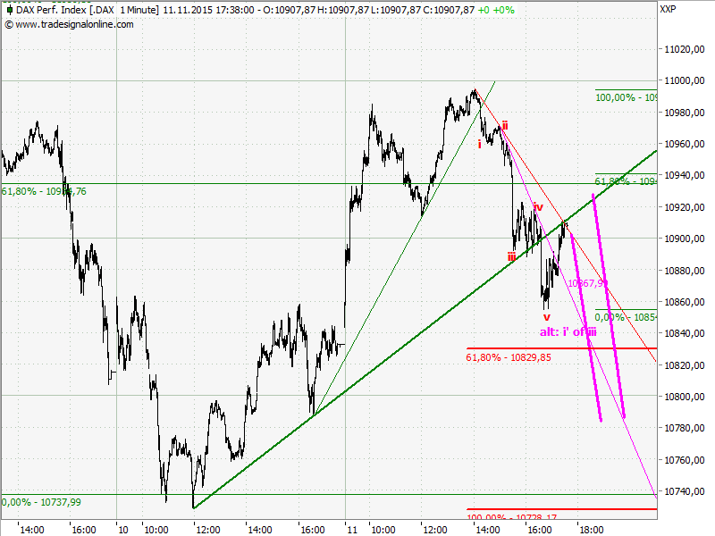Elliott Wave DAX daily 871124
