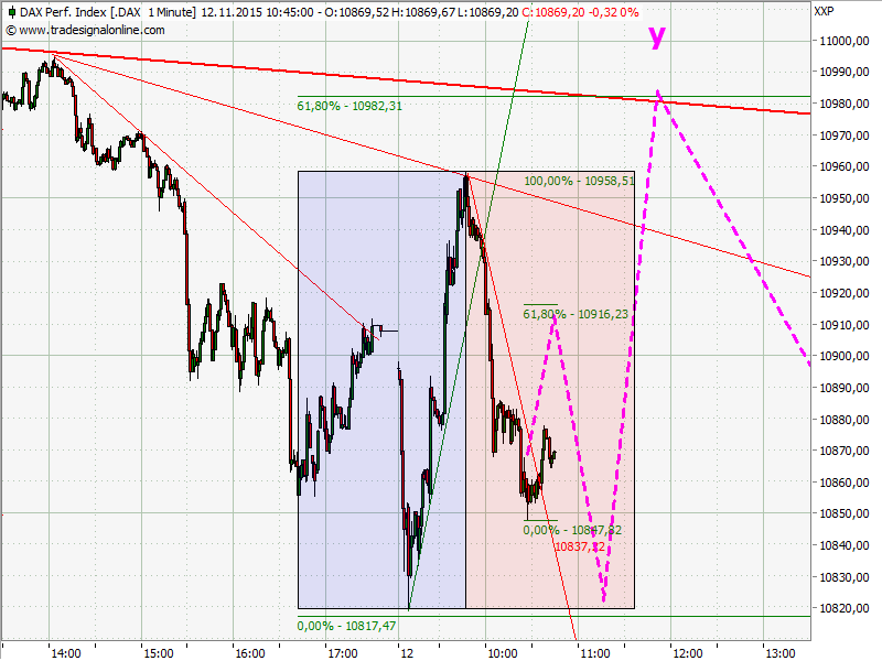 Elliott Wave DAX daily 871306