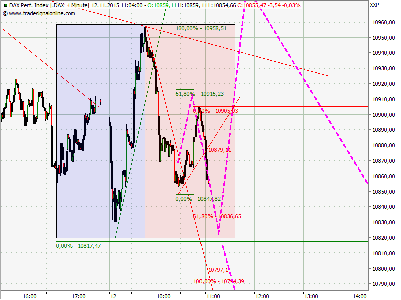 Elliott Wave DAX daily 871315