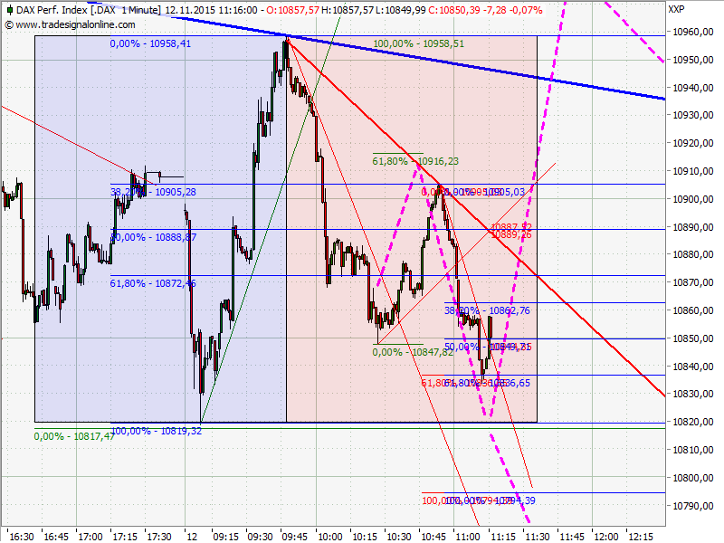 Elliott Wave DAX daily 871319