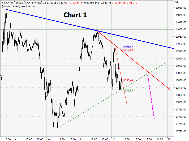 Elliott Wave DAX daily 871331