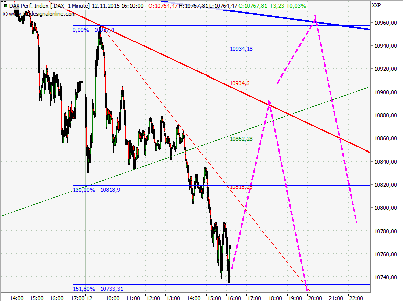 Elliott Wave DAX daily 871394
