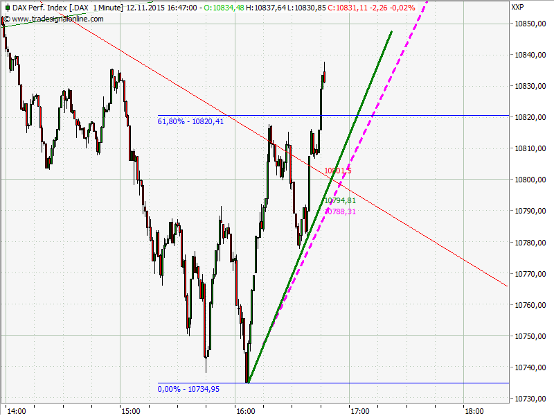 Elliott Wave DAX daily 871406