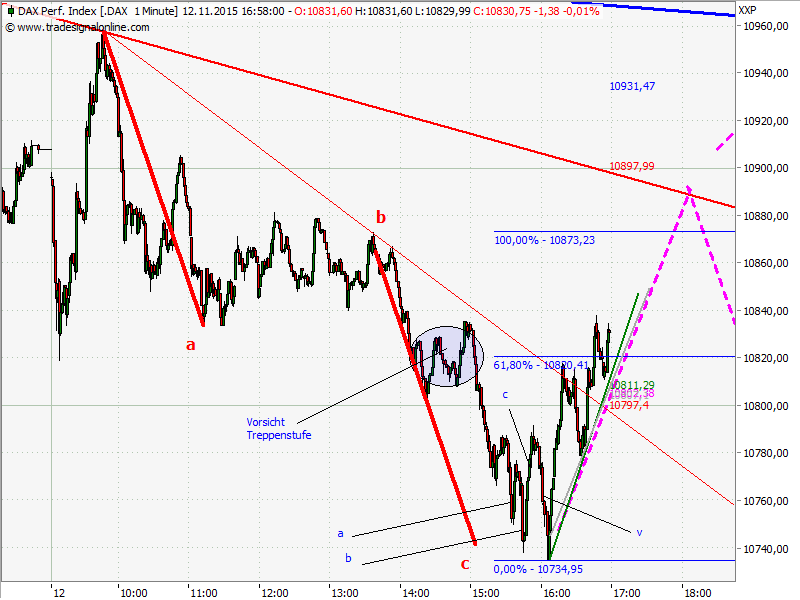 Elliott Wave DAX daily 871410