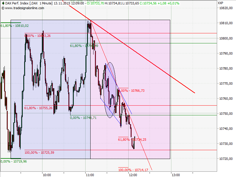 Elliott Wave DAX daily 871679