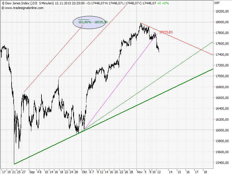 Elliott Wave DAX daily 871683