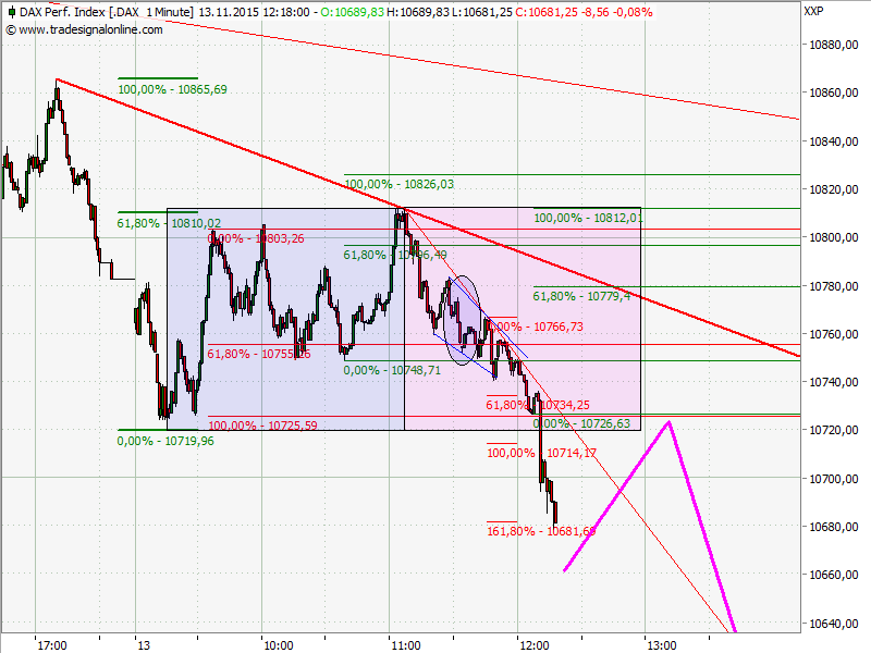 Elliott Wave DAX daily 871684