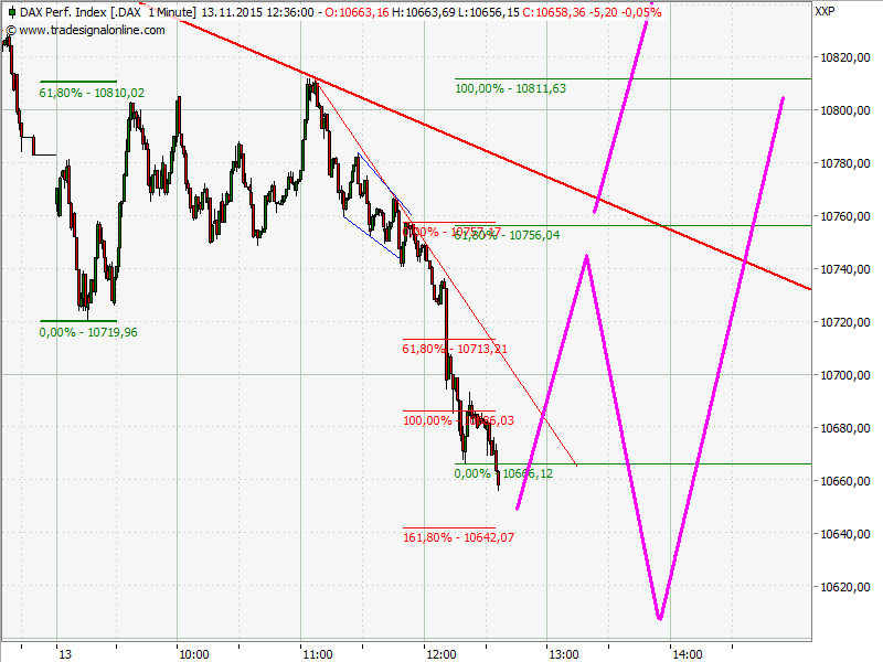 Elliott Wave DAX daily 871688