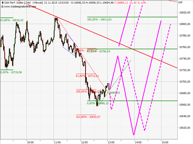 Elliott Wave DAX daily 871693