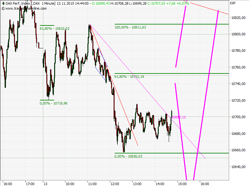 Elliott Wave DAX daily 871732