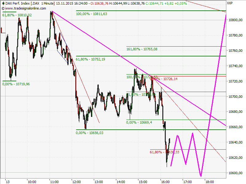 Elliott Wave DAX daily 871762