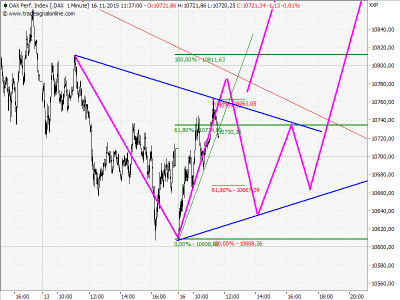 Elliott Wave DAX daily 872240