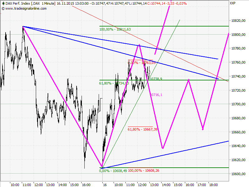 Elliott Wave DAX daily 872261