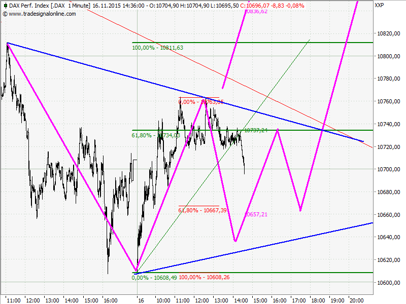 Elliott Wave DAX daily 872287