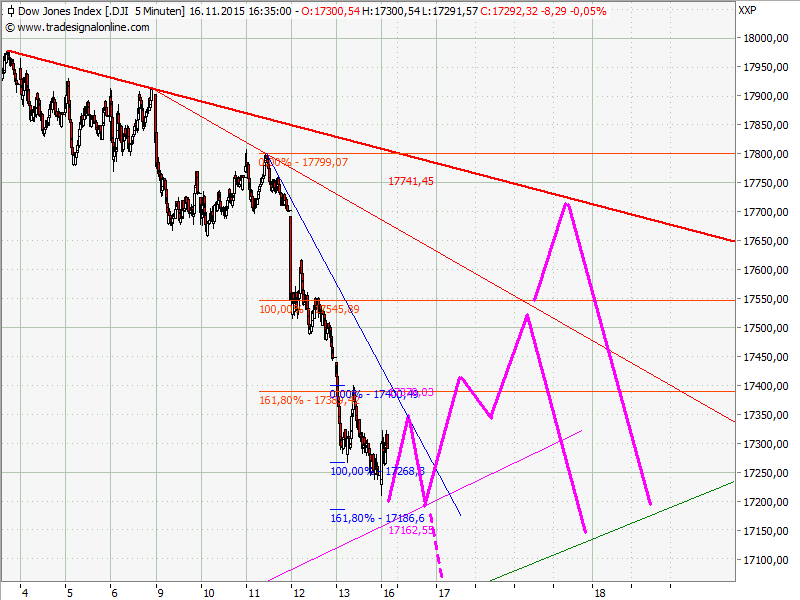 Elliott Wave DAX daily 872339