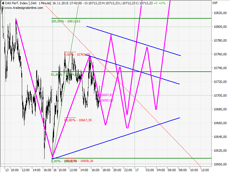 Elliott Wave DAX daily 872358