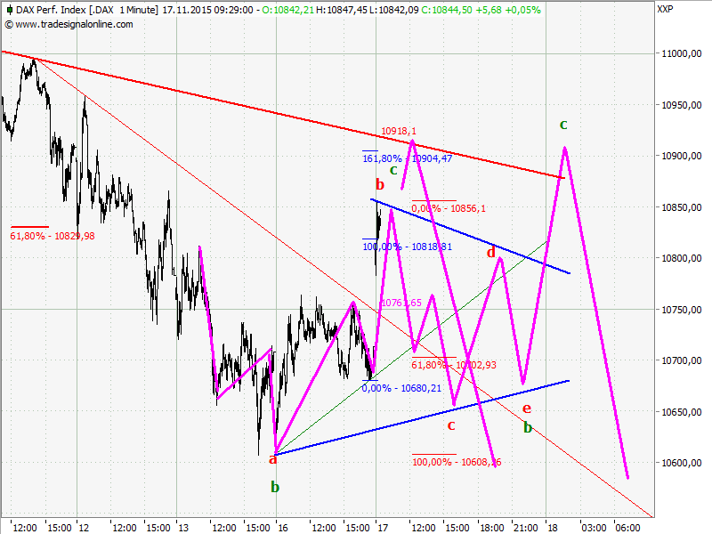 Elliott Wave DAX daily 872476