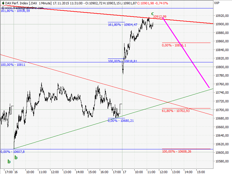 Elliott Wave DAX daily 872507