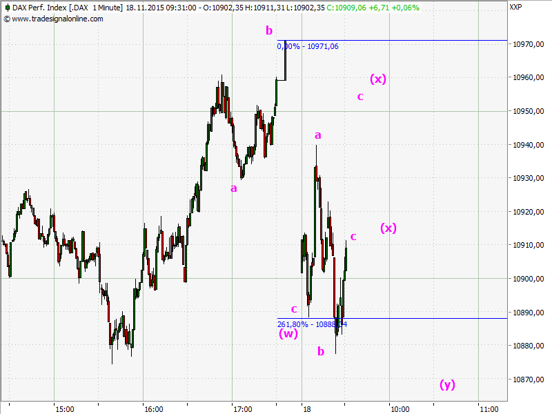 Elliott Wave DAX daily 872697