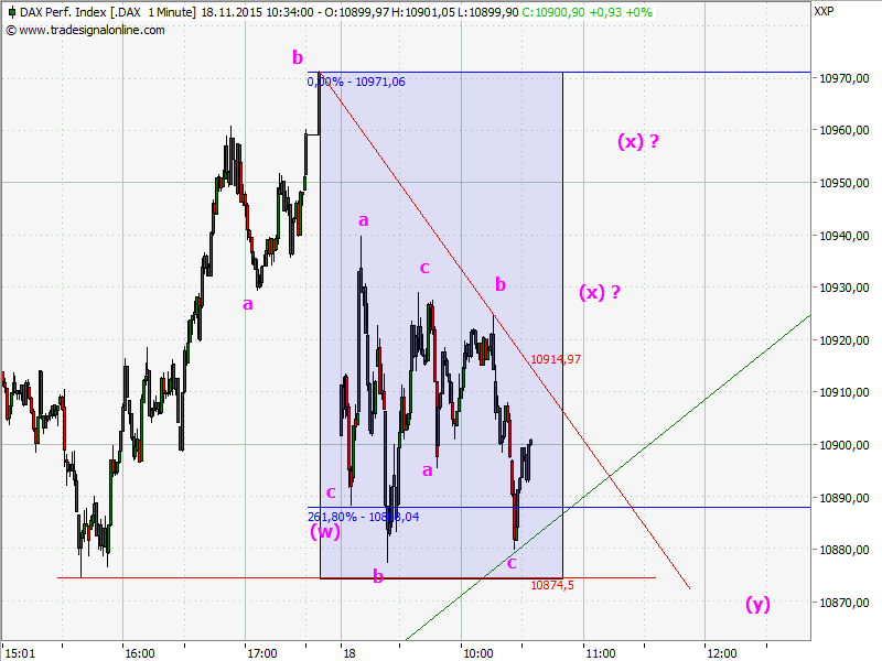 Elliott Wave DAX daily 872729