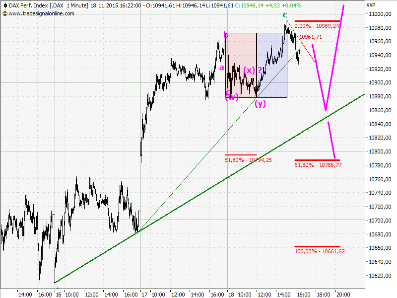 Elliott Wave DAX daily 872795