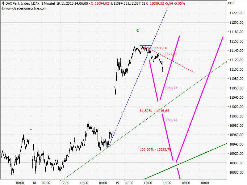Elliott Wave DAX daily 873020