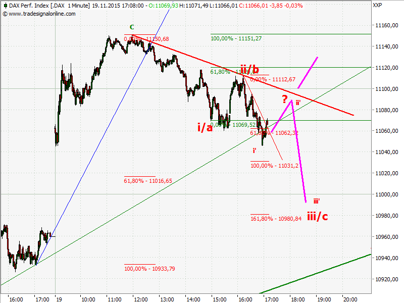 Elliott Wave DAX daily 873059